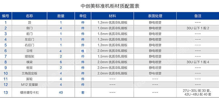 標準機櫃材質配置表